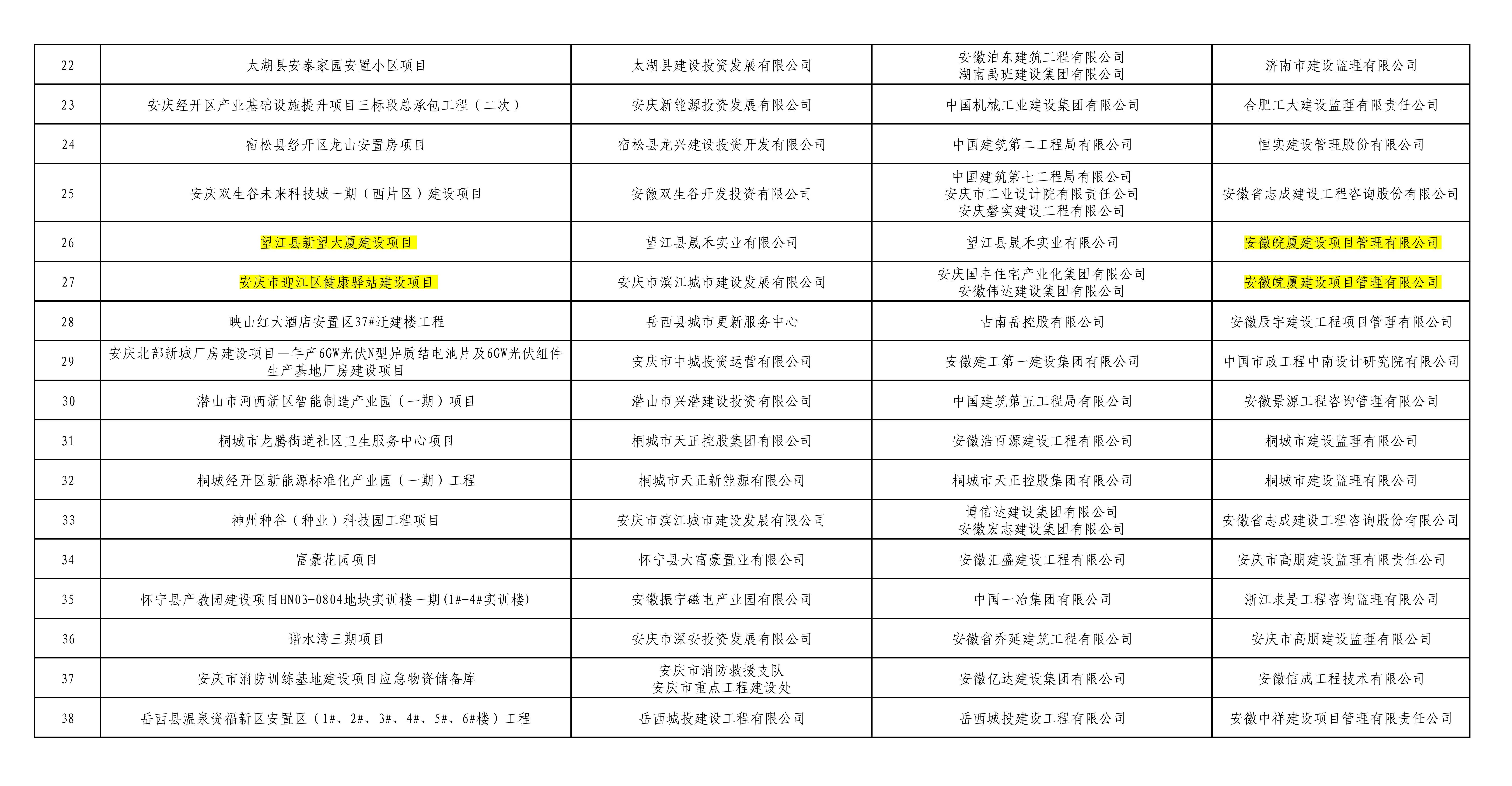 附件2.2024年度安慶市建設(shè)工程施工安全標(biāo)準(zhǔn)化工程驗(yàn)收通過項(xiàng)目公示名單_01.jpg
